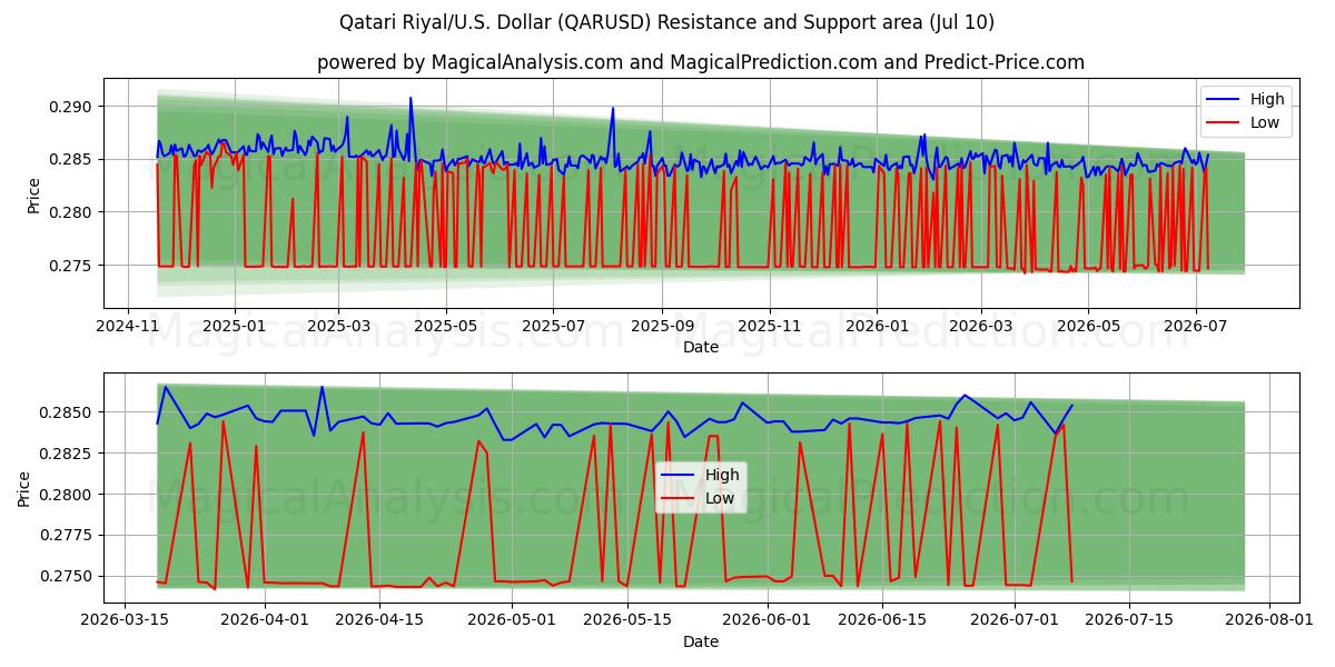  Qatari Riyal/U.S. Dollar (QARUSD) Support and Resistance area (09 Jul) 