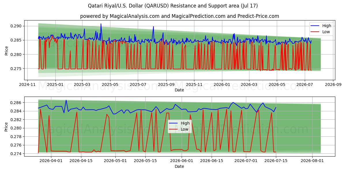  カタールリヤル/アメリカドル (QARUSD) Support and Resistance area (16 Jul) 