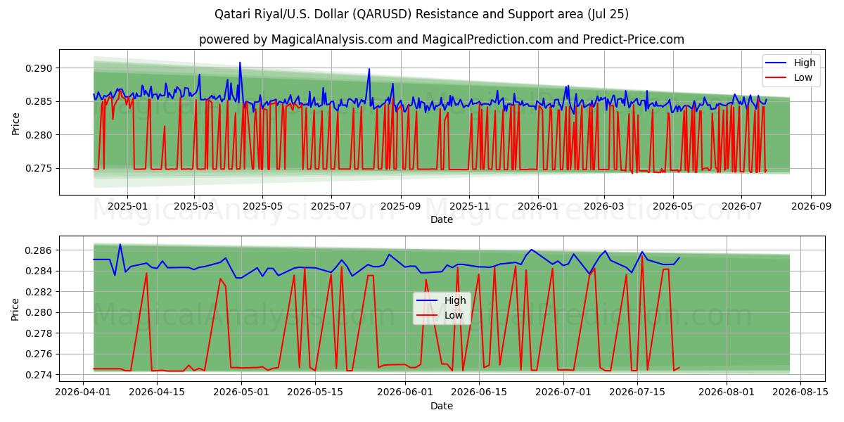  Qatari Riyal/U.S. Dollar (QARUSD) Support and Resistance area (24 Jul) 