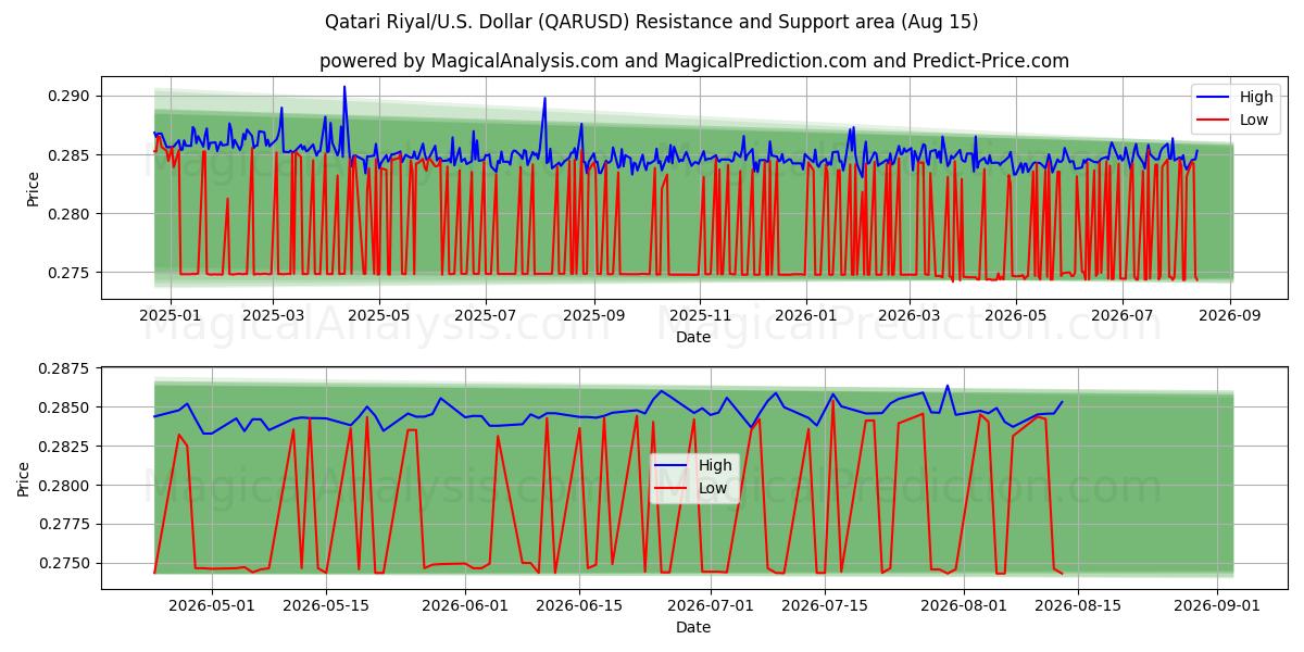  Riyal qatari/États-Unis Dollar (QARUSD) Support and Resistance area (14 Aug) 