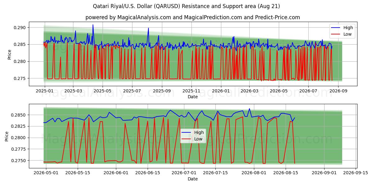  Qatari Riyal/USA Dollar (QARUSD) Support and Resistance area (20 Aug) 
