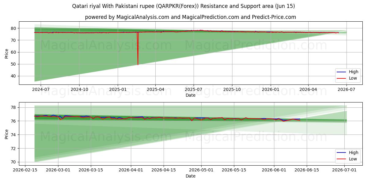  카타르 리얄(파키스탄 루피 사용) (QARPKR(Forex)) Support and Resistance area (02 Jun) 