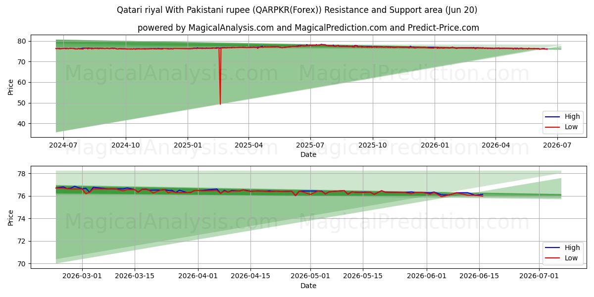  Qatari riyal With Pakistani rupee (QARPKR(Forex)) Support and Resistance area (19 Jun) 