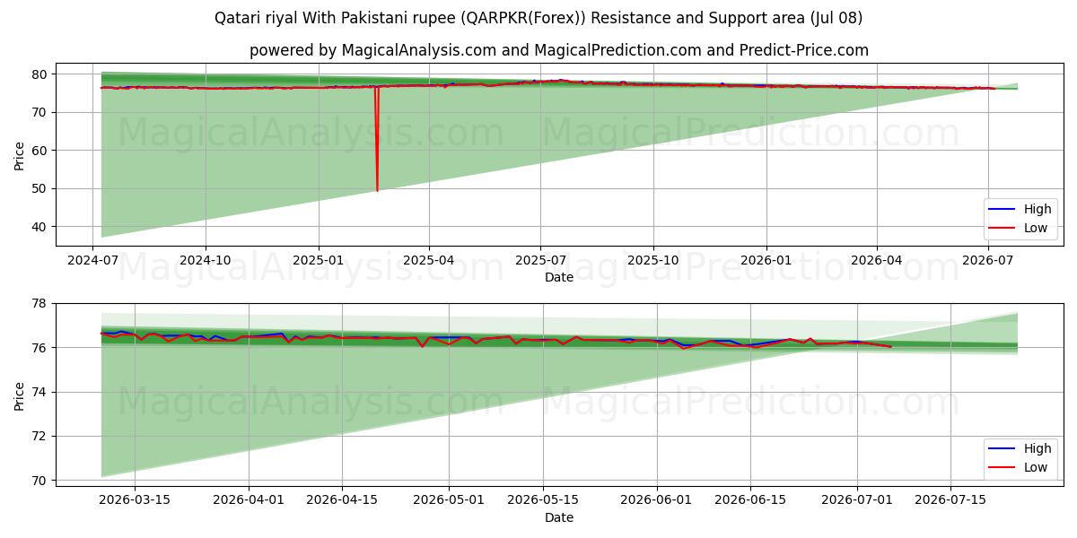  Katar-Riyal mit pakistanischer Rupie (QARPKR(Forex)) Support and Resistance area (07 Jul) 