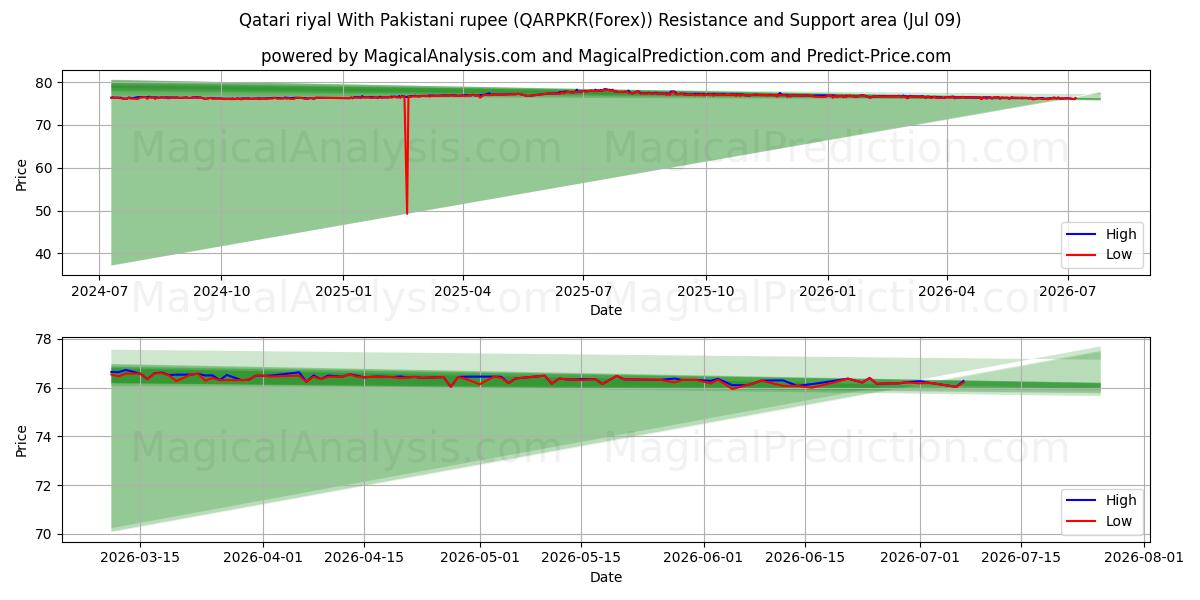  카타르 리얄(파키스탄 루피 사용) (QARPKR(Forex)) Support and Resistance area (08 Jul) 