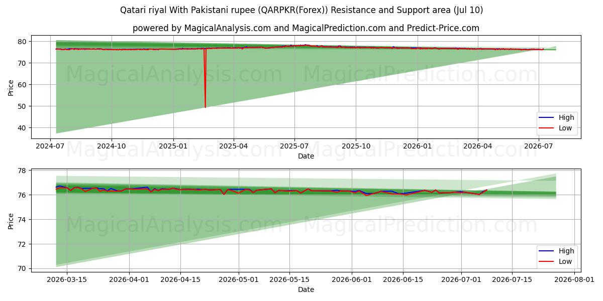  Qatari riyal With Pakistani rupee (QARPKR(Forex)) Support and Resistance area (09 Jul) 