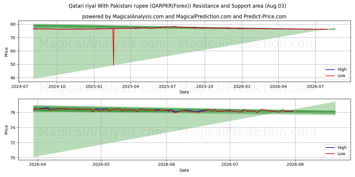  Qatari riyal With Pakistani rupee (QARPKR(Forex)) Support and Resistance area (02 Aug) 