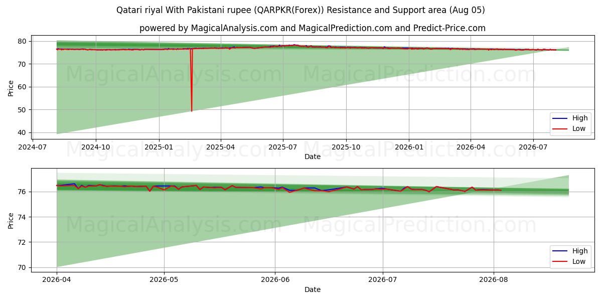  Qatarisk riyal med pakistansk rupi (QARPKR(Forex)) Support and Resistance area (04 Aug) 