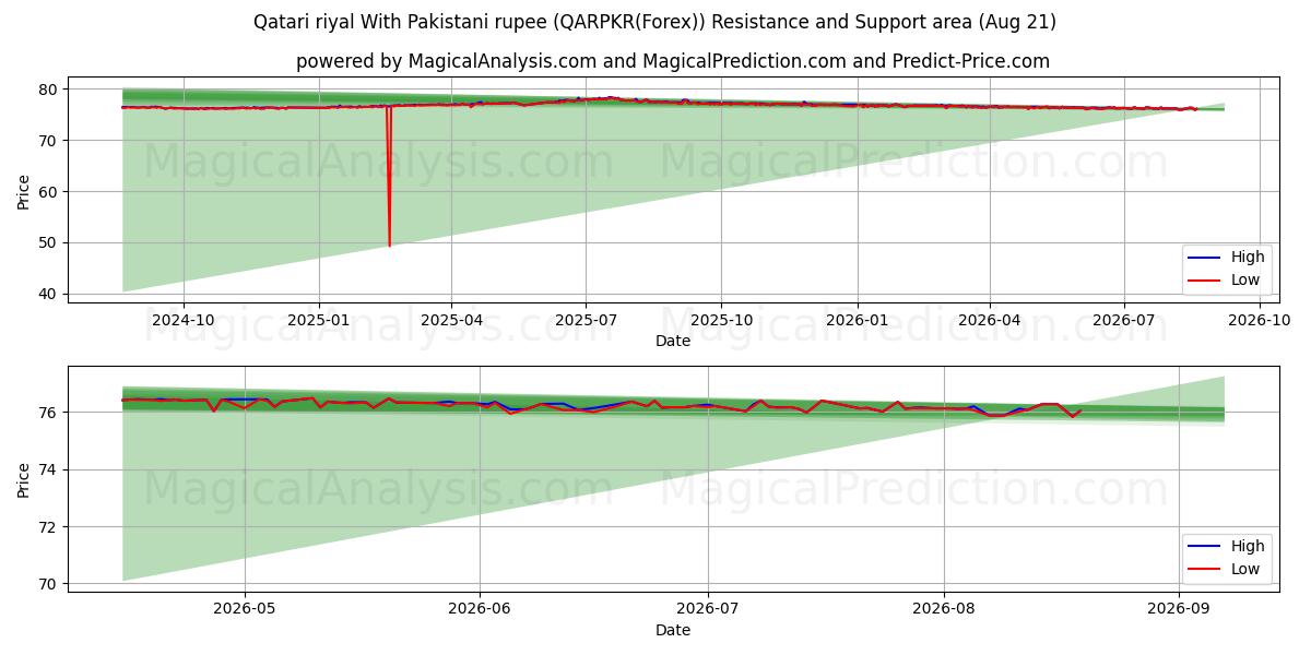  Katar-Riyal mit pakistanischer Rupie (QARPKR(Forex)) Support and Resistance area (20 Aug) 