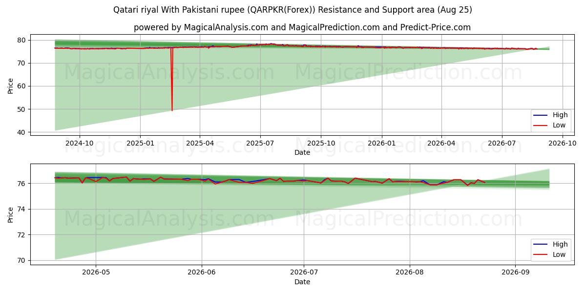  Riyal qatari Avec Roupie pakistanaise (QARPKR(Forex)) Support and Resistance area (24 Aug) 