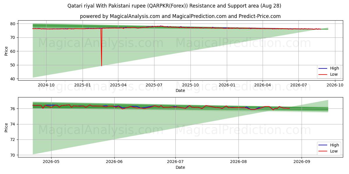  Qatarin rial Pakistanin rupialla (QARPKR(Forex)) Support and Resistance area (27 Aug) 