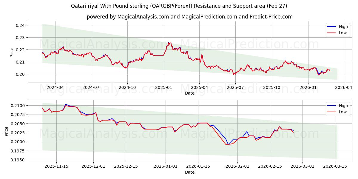  Katar-Riyal mit Pfund Sterling (QARGBP(Forex)) Support and Resistance area (26 Feb) 