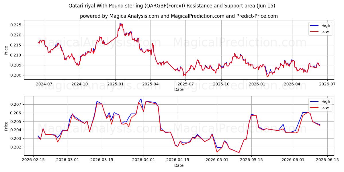  Rial do Qatar com libra esterlina (QARGBP(Forex)) Support and Resistance area (02 Jun) 