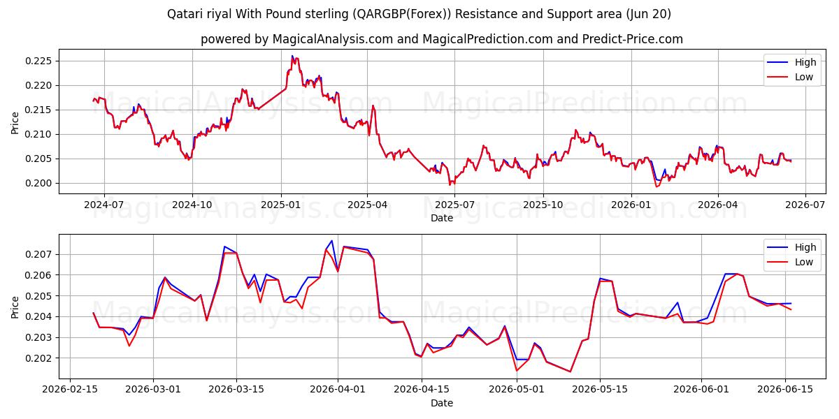  Qatarisk riyal med pund sterling (QARGBP(Forex)) Support and Resistance area (19 Jun) 