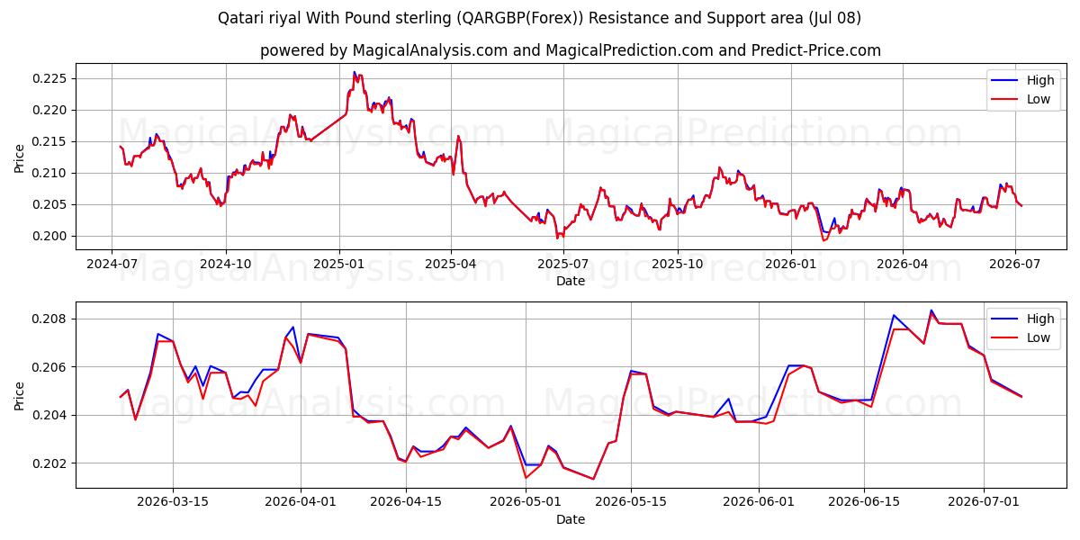  卡塔尔里亚尔兑英镑 (QARGBP(Forex)) Support and Resistance area (07 Jul) 