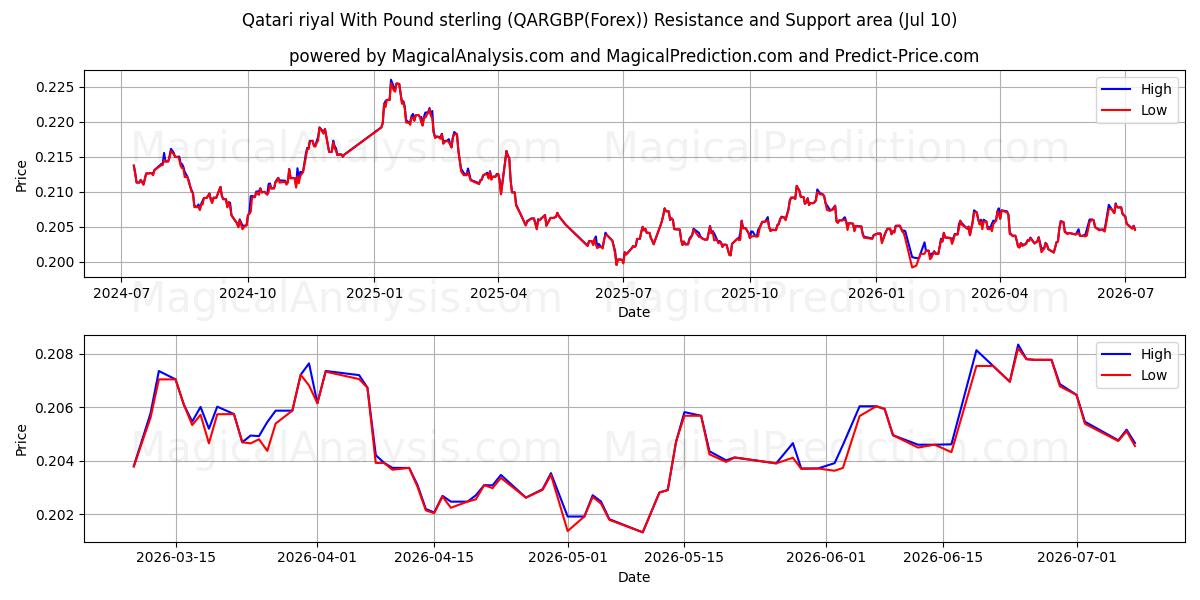  Qatarisk riyal med pund sterling (QARGBP(Forex)) Support and Resistance area (09 Jul) 