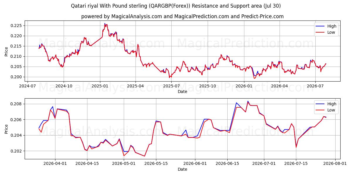  Rial do Qatar com libra esterlina (QARGBP(Forex)) Support and Resistance area (29 Jul) 