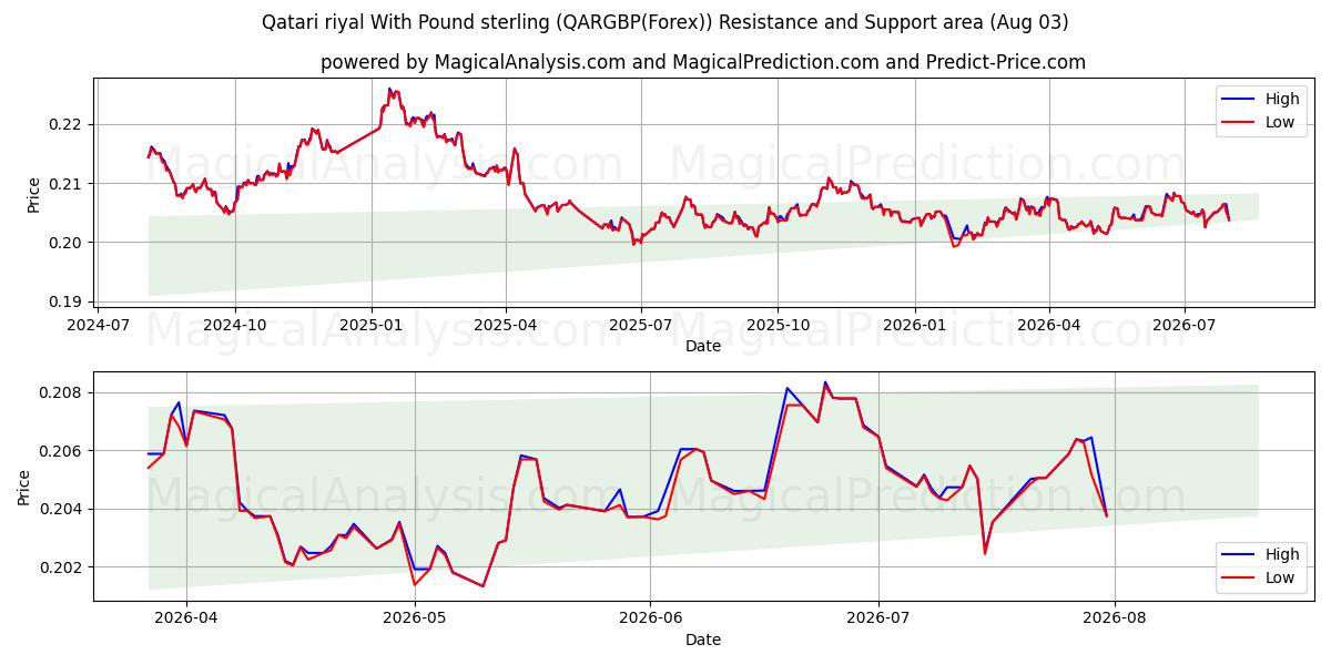  파운드 스털링을 사용한 카타르 리얄 (QARGBP(Forex)) Support and Resistance area (02 Aug) 