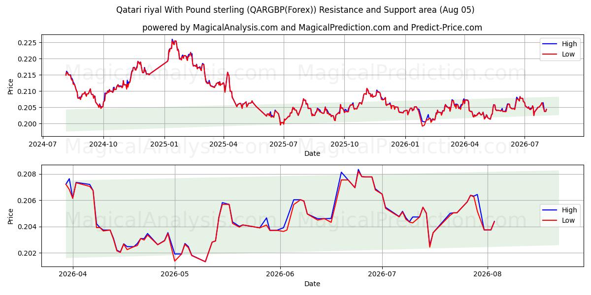  Катарский риал к фунту стерлингов (QARGBP(Forex)) Support and Resistance area (04 Aug) 
