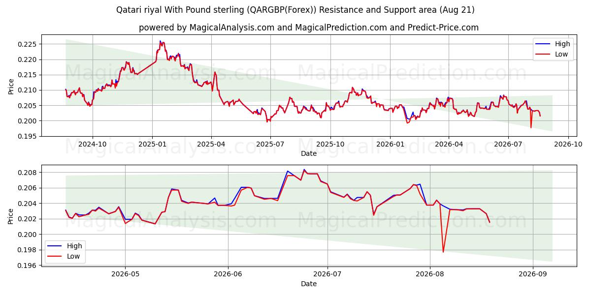  Rial do Qatar com libra esterlina (QARGBP(Forex)) Support and Resistance area (20 Aug) 
