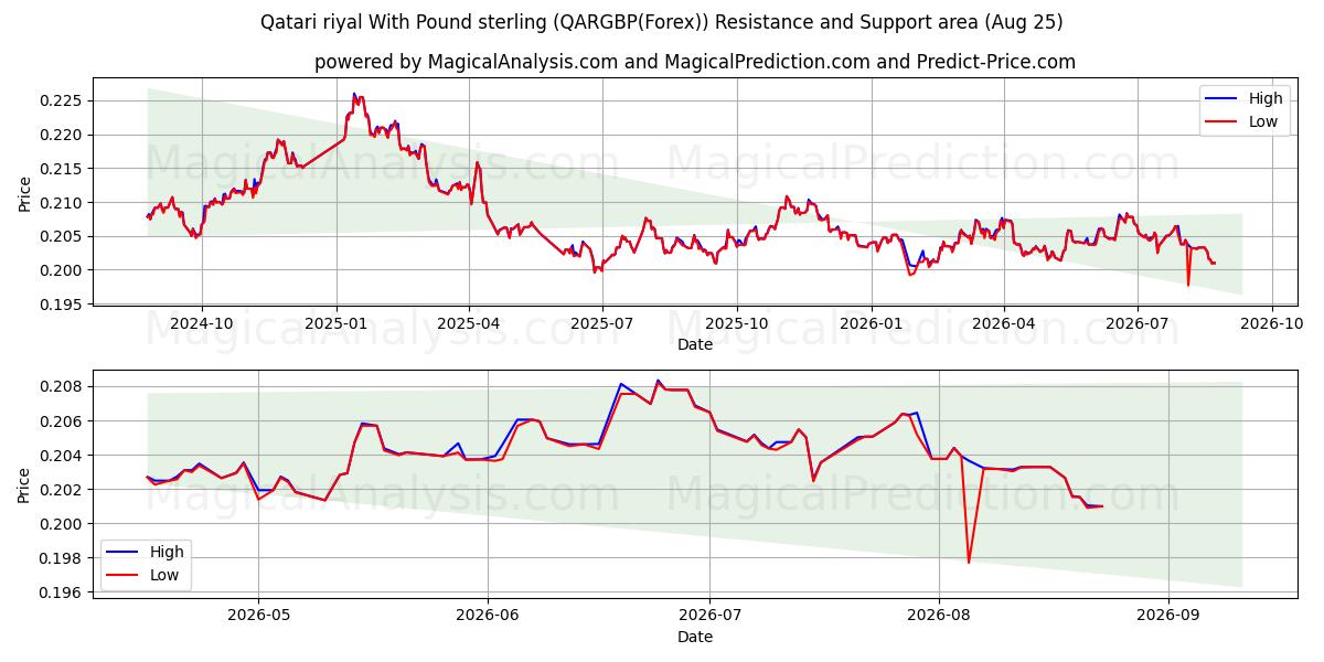  पाउंड स्टर्लिंग के साथ कतरी रियाल (QARGBP(Forex)) Support and Resistance area (24 Aug) 