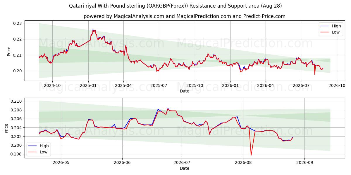  Qatarisk riyal med pund sterling (QARGBP(Forex)) Support and Resistance area (27 Aug) 