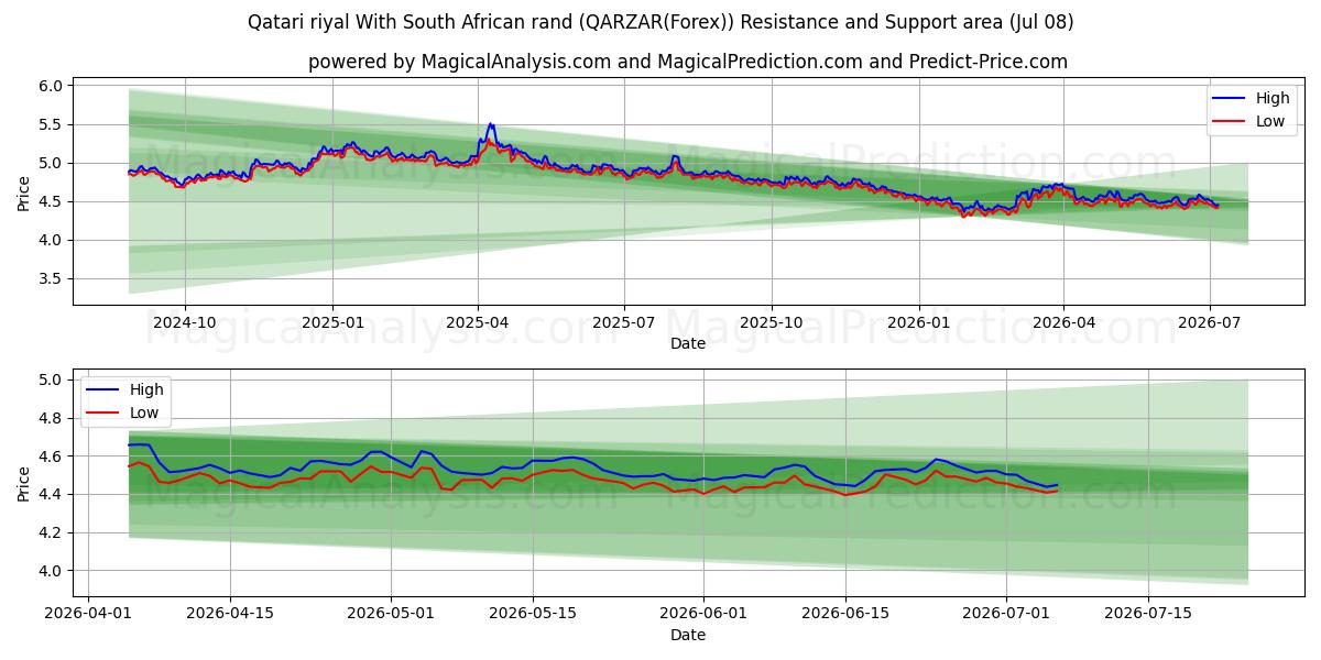  カタールリヤルと南アフリカランド (QARZAR(Forex)) Support and Resistance area (07 Jul) 