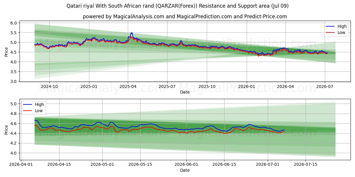  Katar-Riyal mit südafrikanischem Rand (QARZAR(Forex)) Support and Resistance area (08 Jul) 