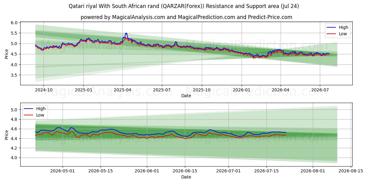  Riyal catarí Con rand sudafricano (QARZAR(Forex)) Support and Resistance area (23 Jul) 