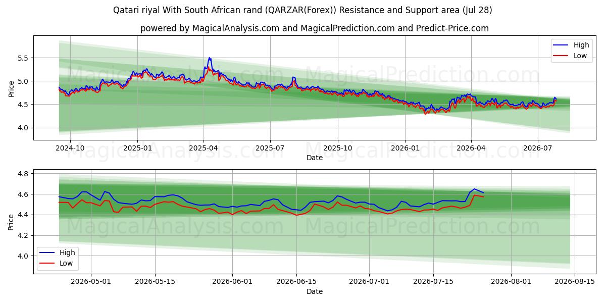  Qatari riyal With South African rand (QARZAR(Forex)) Support and Resistance area (27 Jul) 
