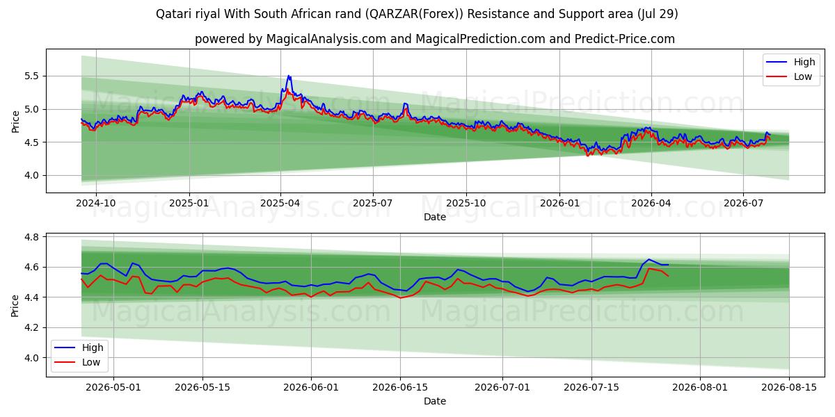  الريال القطري مع الراند الجنوب أفريقي (QARZAR(Forex)) Support and Resistance area (28 Jul) 