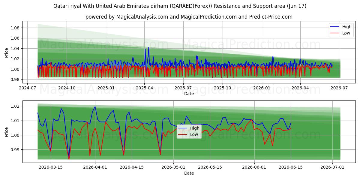  Катарский риал к дирхаму Объединенных Арабских Эмиратов (QARAED(Forex)) Support and Resistance area (02 Jun) 