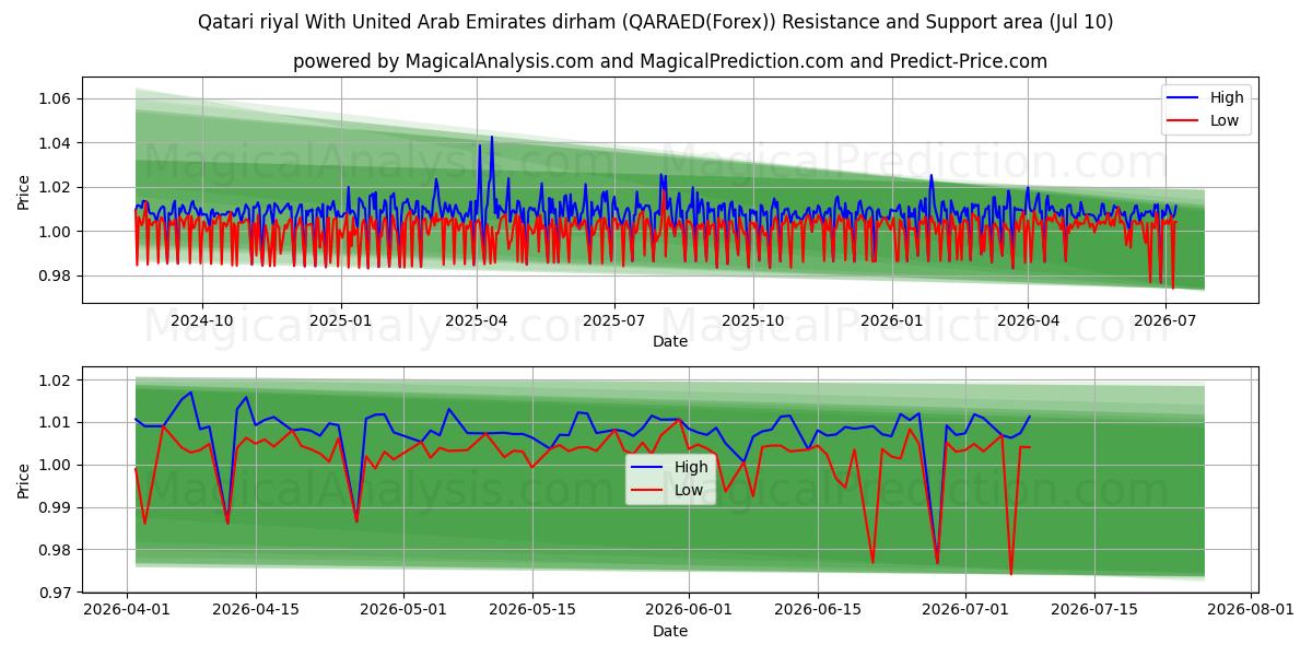  Qatarin riaali Yhdistyneiden arabiemiirikuntien dirhamin kanssa (QARAED(Forex)) Support and Resistance area (09 Jul) 