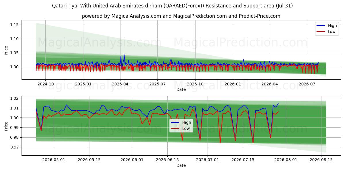  Riyal del Qatar Con dirham degli Emirati Arabi Uniti (QARAED(Forex)) Support and Resistance area (30 Jul) 