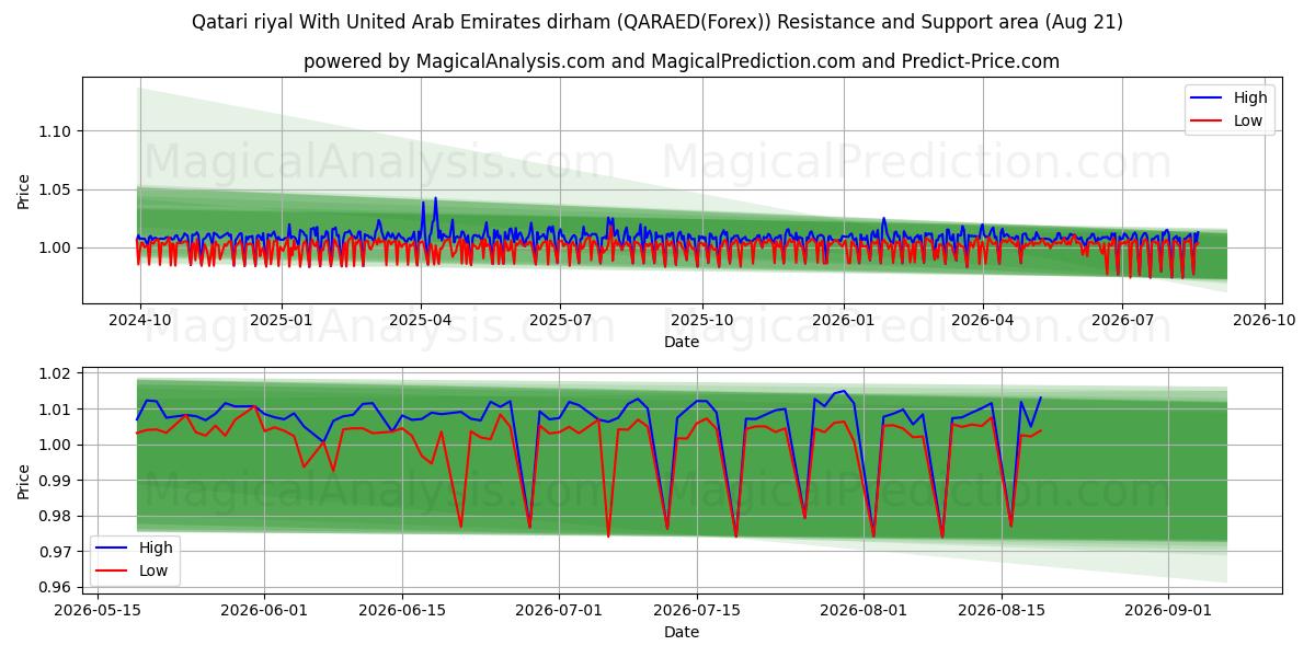  Katar-Riyal mit Dirham der Vereinigten Arabischen Emirate (QARAED(Forex)) Support and Resistance area (20 Aug) 
