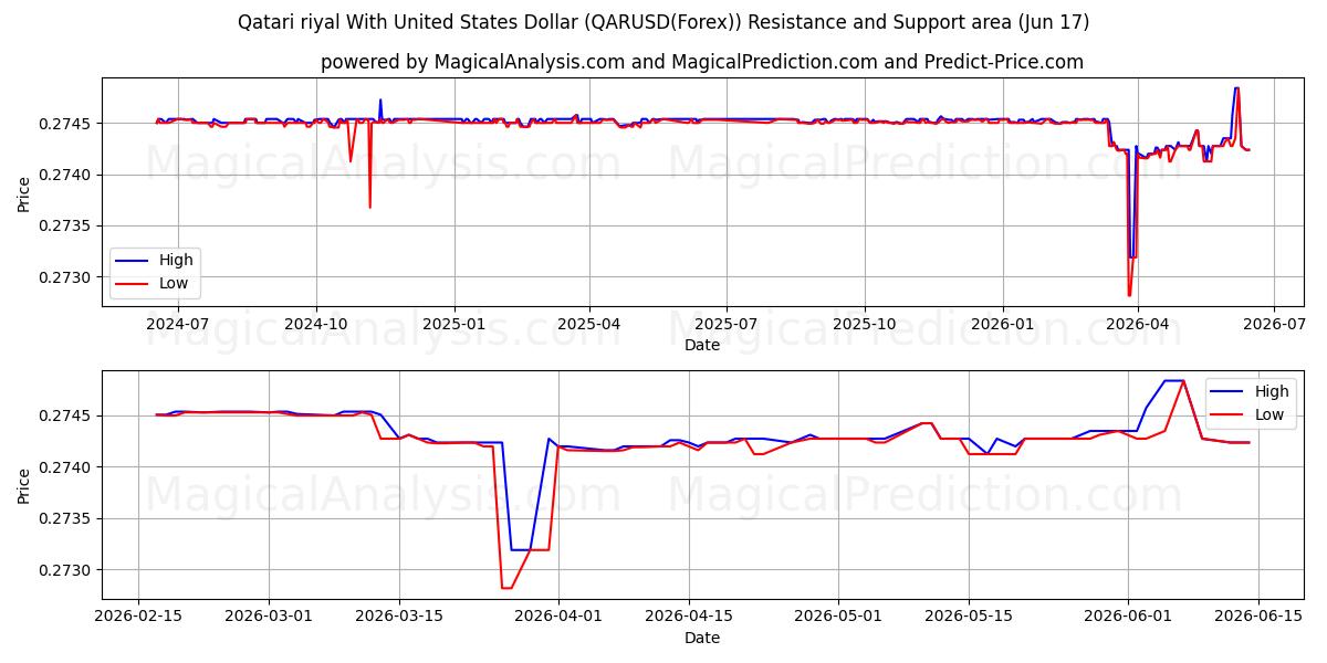  Qatarisk riyal med amerikanske dollar (QARUSD(Forex)) Support and Resistance area (12 May) 