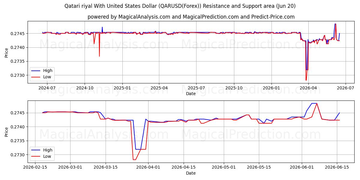  Riyal catarí Con Dólar estadounidense (QARUSD(Forex)) Support and Resistance area (16 Jun) 
