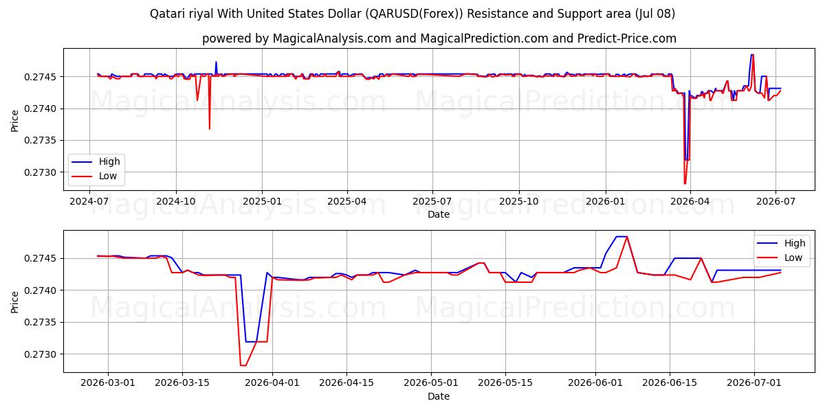  الريال القطري مقابل الدولار الأمريكي (QARUSD(Forex)) Support and Resistance area (07 Jul) 