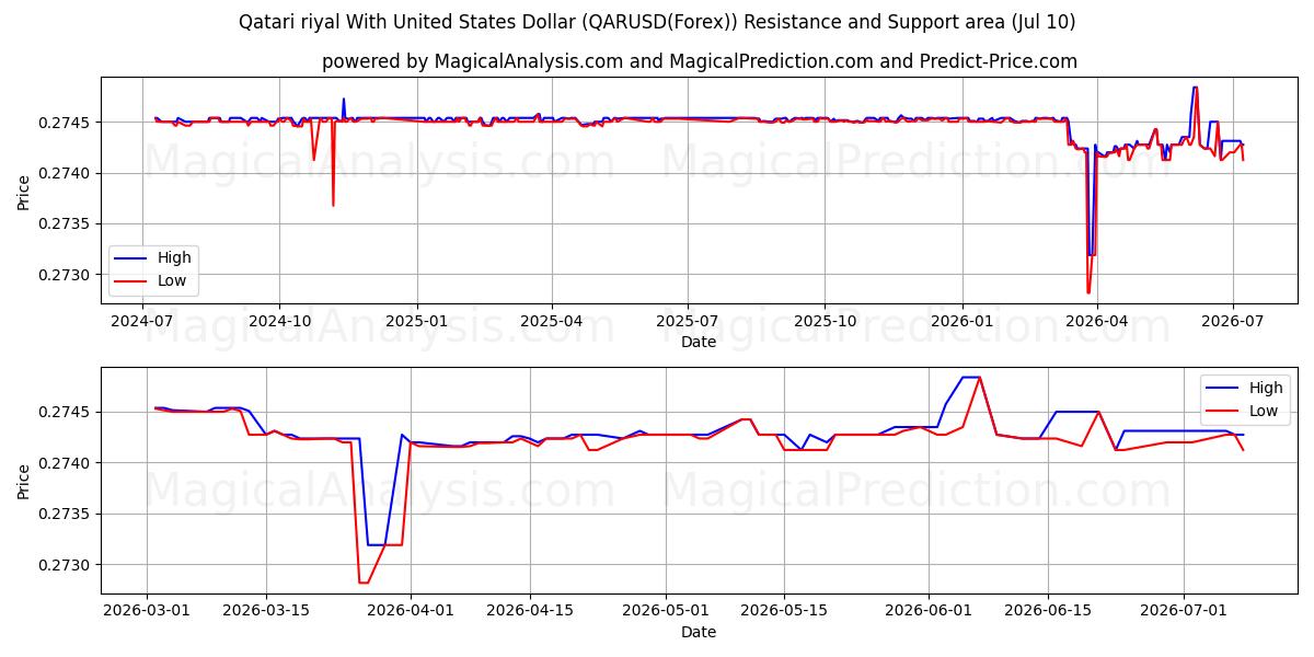  Riyal catarí Con Dólar estadounidense (QARUSD(Forex)) Support and Resistance area (09 Jul) 