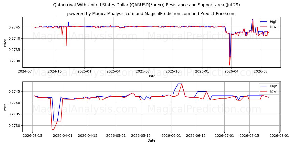  Qatari riyal With United States Dollar (QARUSD(Forex)) Support and Resistance area (28 Jul) 
