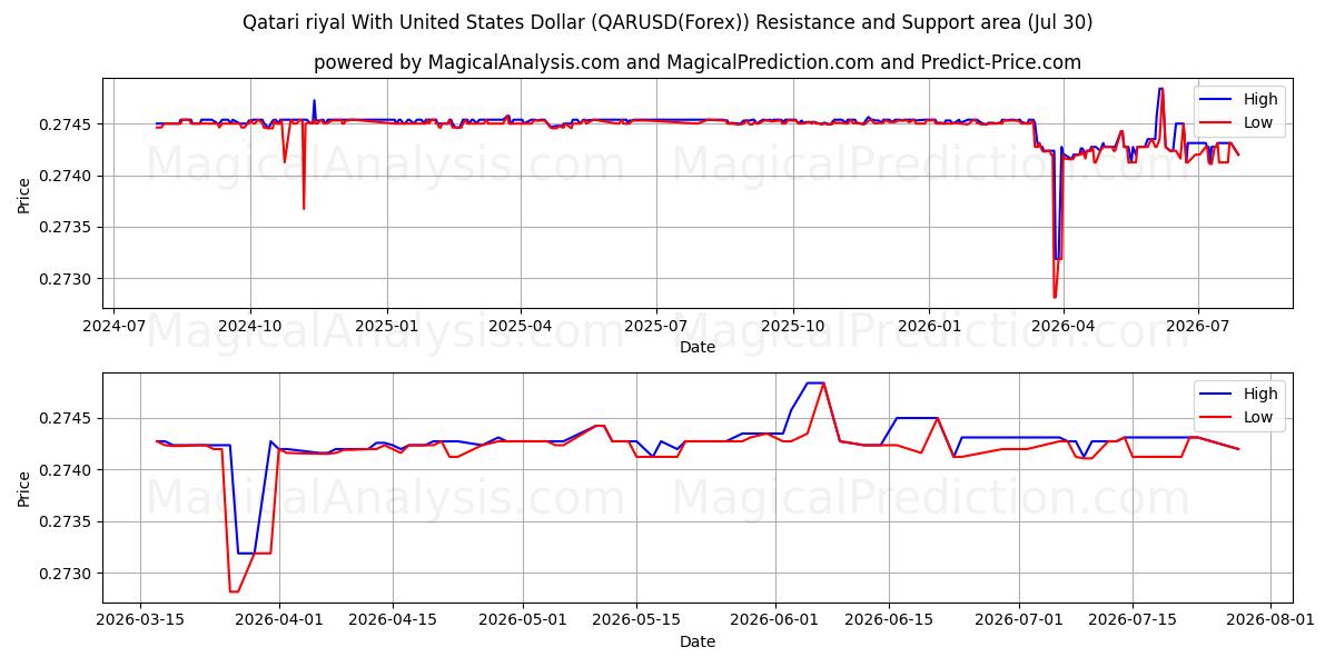  Qatari riyal With United States Dollar (QARUSD(Forex)) Support and Resistance area (29 Jul) 