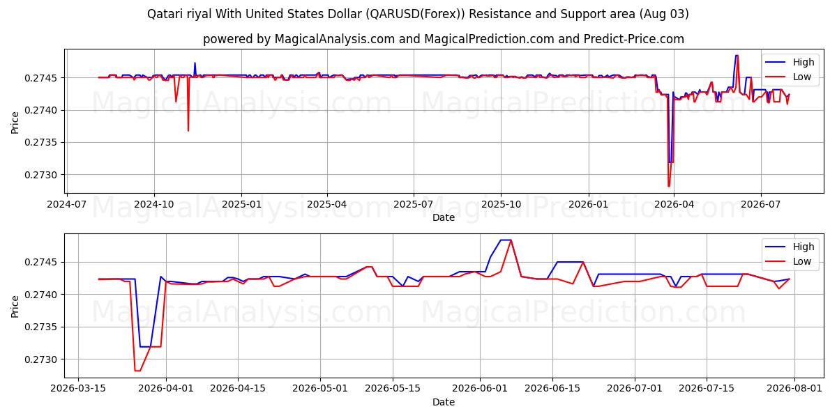  Katar Riyali ABD Doları ile (QARUSD(Forex)) Support and Resistance area (02 Aug) 