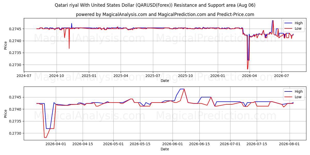  Riyal catarí Con Dólar estadounidense (QARUSD(Forex)) Support and Resistance area (05 Aug) 