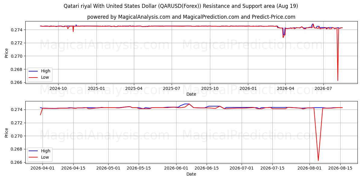  Qatarese riyal met Amerikaanse dollar (QARUSD(Forex)) Support and Resistance area (18 Aug) 