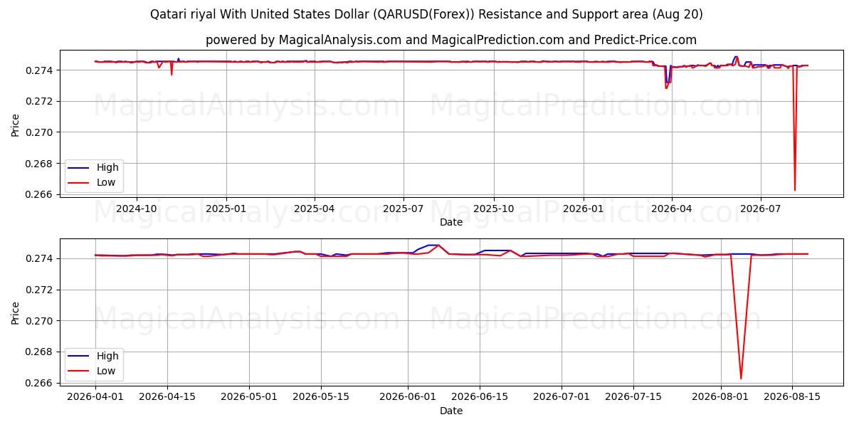  Qatarisk riyal med amerikanske dollar (QARUSD(Forex)) Support and Resistance area (19 Aug) 