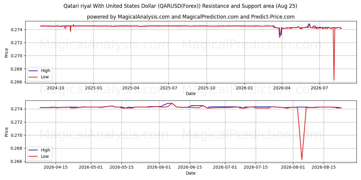  Riyal qatari avec dollar américain (QARUSD(Forex)) Support and Resistance area (24 Aug) 