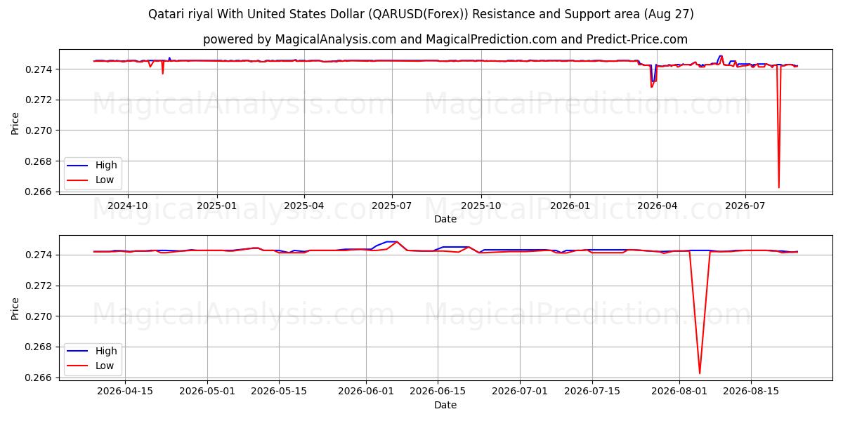  Riyal catarí Con Dólar estadounidense (QARUSD(Forex)) Support and Resistance area (26 Aug) 