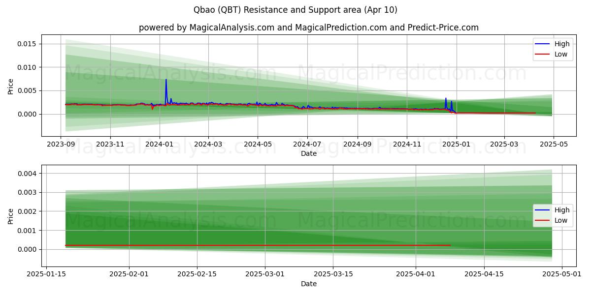  Qbao (QBT) Support and Resistance area (10 Apr) 