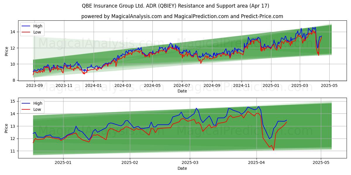  QBE Insurance Group Ltd. ADR (QBIEY) Support and Resistance area (17 Apr) 