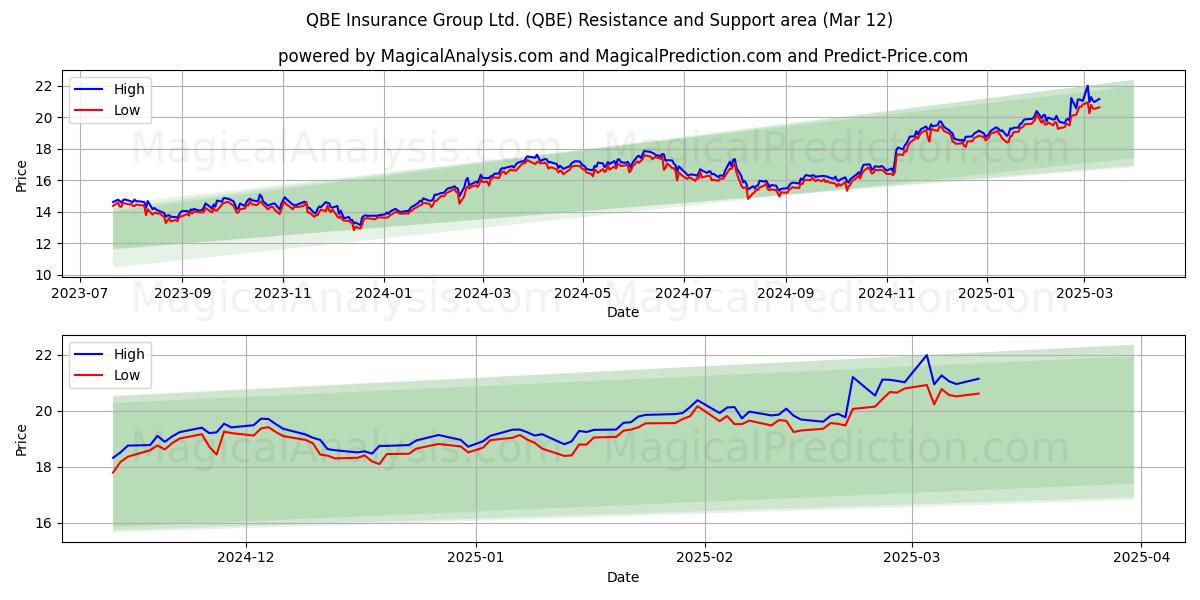  QBE Insurance Group Ltd. (QBE) Support and Resistance area (12 Mar) 